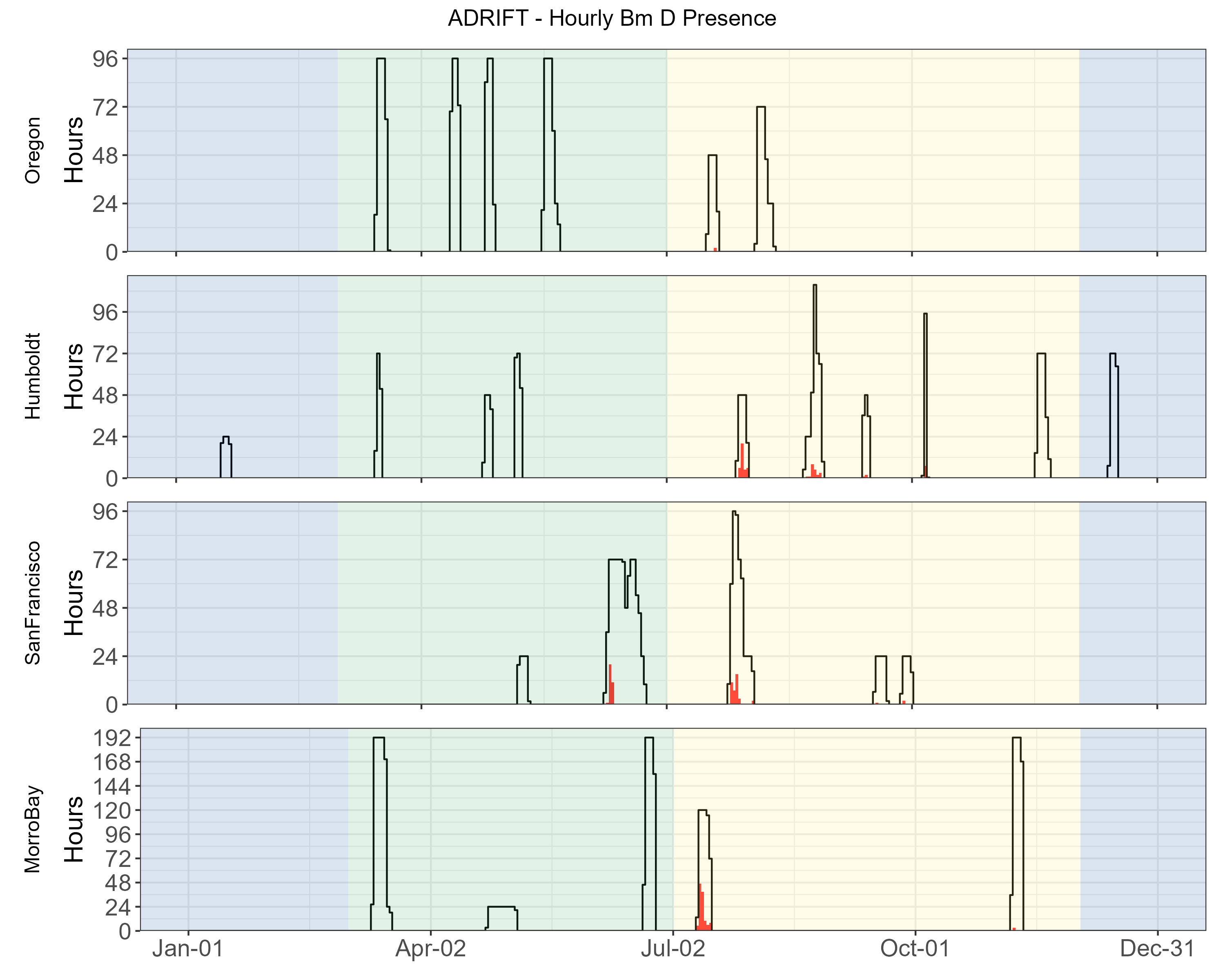 Hourly presence of blue whale ‘D’ calls detected during the Adrift study. Detections in Oregon are shown in the top graphs, then Humboldt, San Francisco, and Morro Bay at the bottom. The number of hours is provided on the x-axis, and the date on the y-axis, with seasons shaded in blue for winter, green for upwelling, and yellow for the post-upwelling season. Effort is outlined with a black line, and hours of effort with detections are highlighted in red. Non-song ‘D’ calls were detected in late upwelling (San Francisco) and early post-upwelling seasons and account for a fraction of the overall calls presented in Figure 10.1.